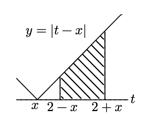 0<x≦1のときの絶対値関数と台形の積分領域