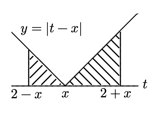 x>1のときの絶対値関数と二つの三角形の積分領域
