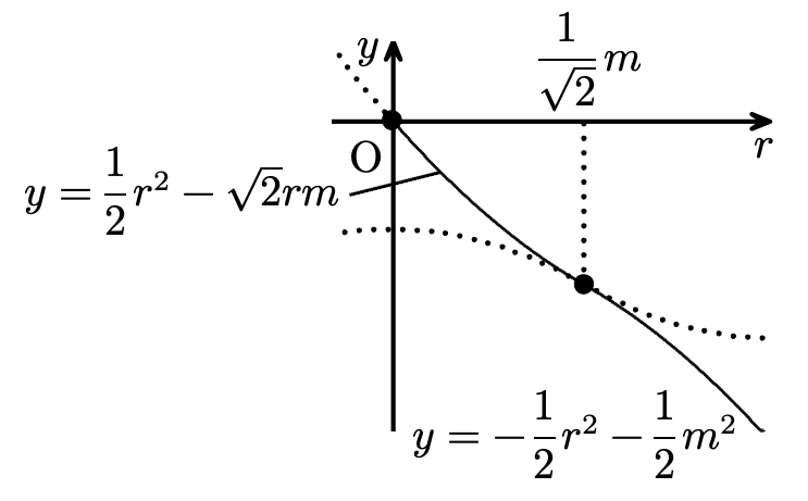 rを動かしたときの最小値の関数と境目m/√2