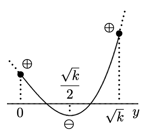 g(y)の両端の符号と区間内の極小値